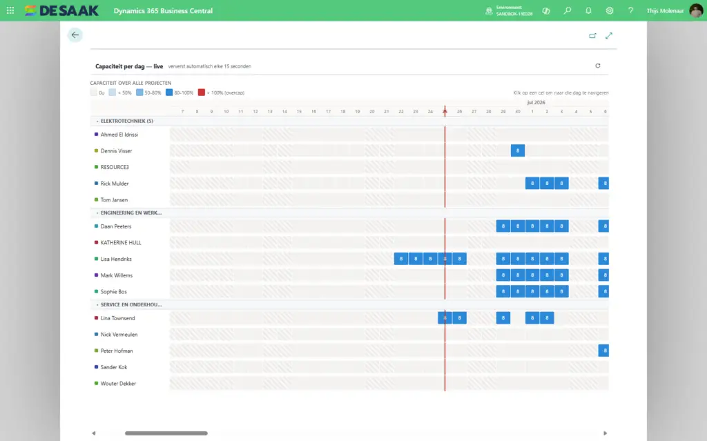 Heatmap met de bezetting per medewerker in De Saak Planner