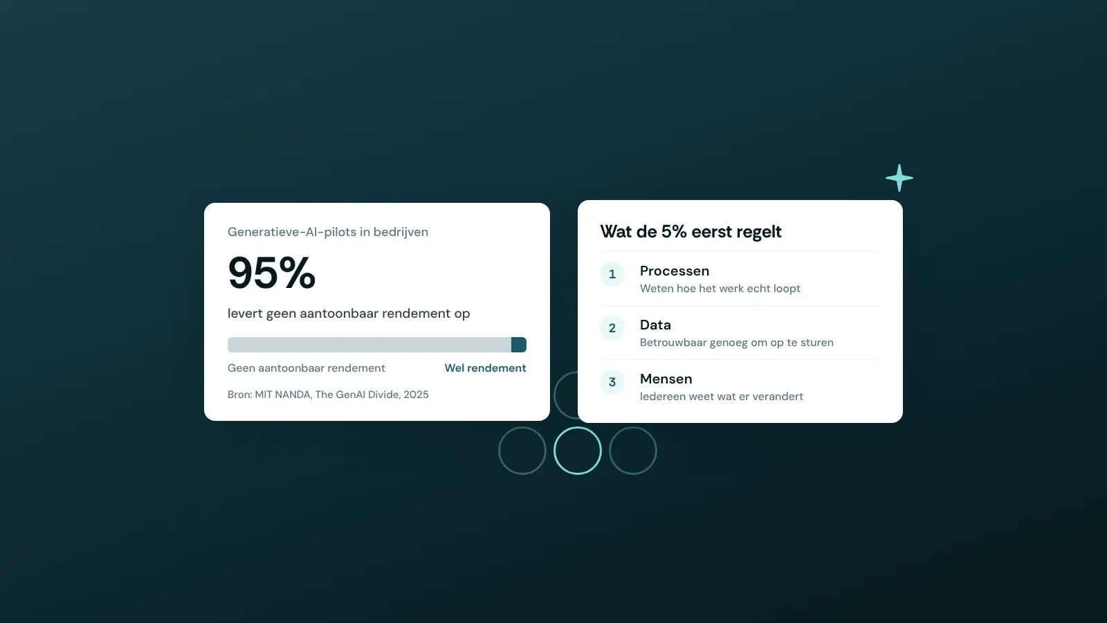 Twee kaarten. Links: 95% van de generatieve-AI-pilots levert geen aantoonbaar rendement op (MIT NANDA, 2025). Rechts: wat de 5% eerst regelt, processen, data en mensen.
