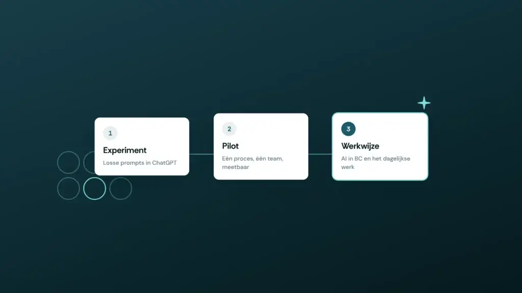 Drie stappen van AI in projectorganisaties: experiment, pilot en werkwijze