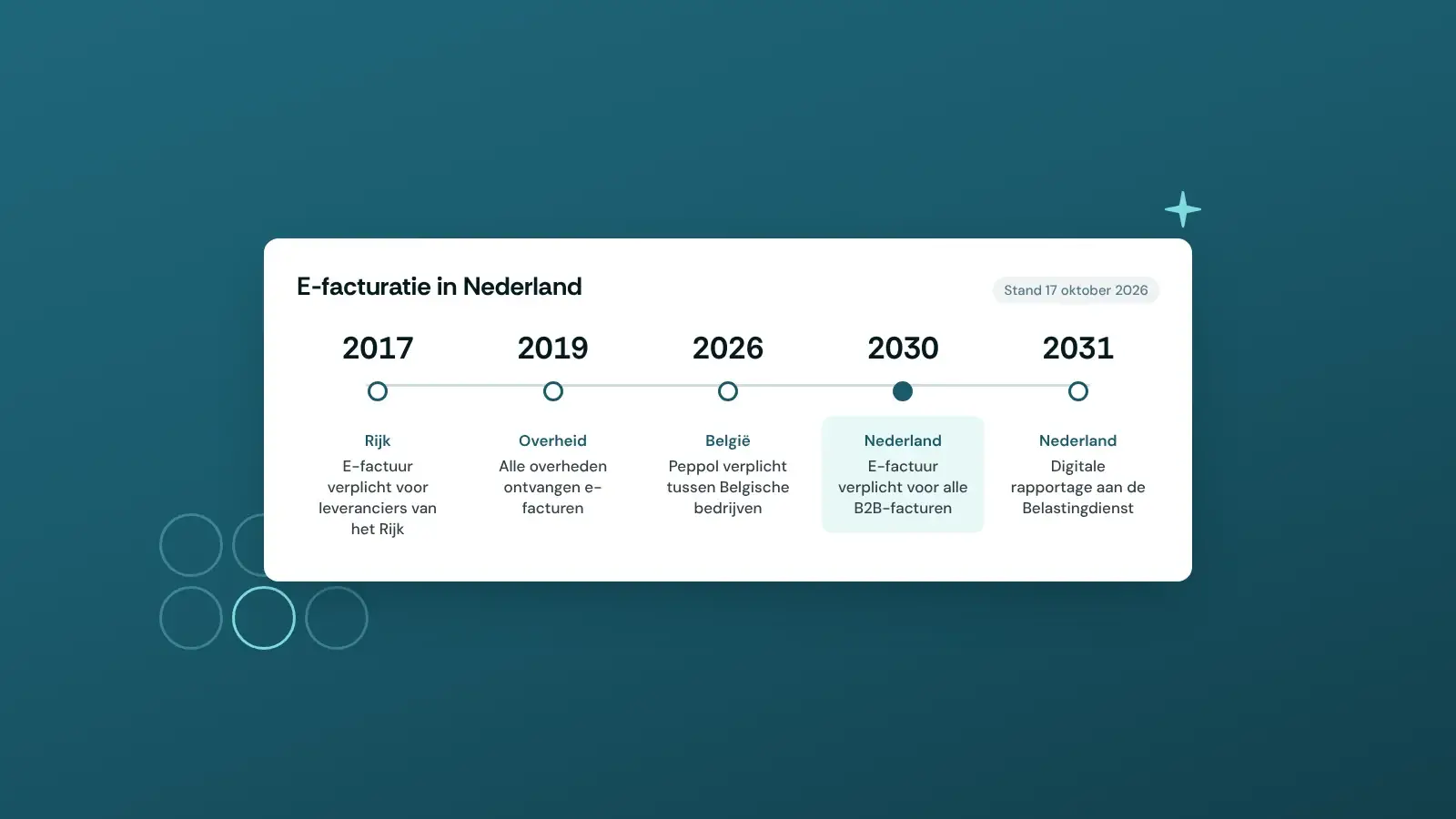 Tijdlijn e-facturatie in Nederland: verplicht voor leveranciers van het Rijk sinds 2017, Peppol verplicht in België sinds 2026 en e-facturatie verplicht voor B2B in Nederland vanaf 2030