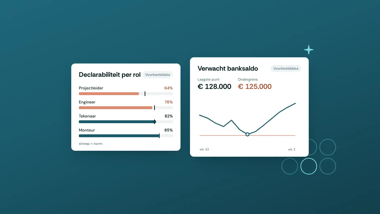 Power BI dashboard voorbeeld met declarabiliteit per rol en het verwachte banksaldo over 13 weken