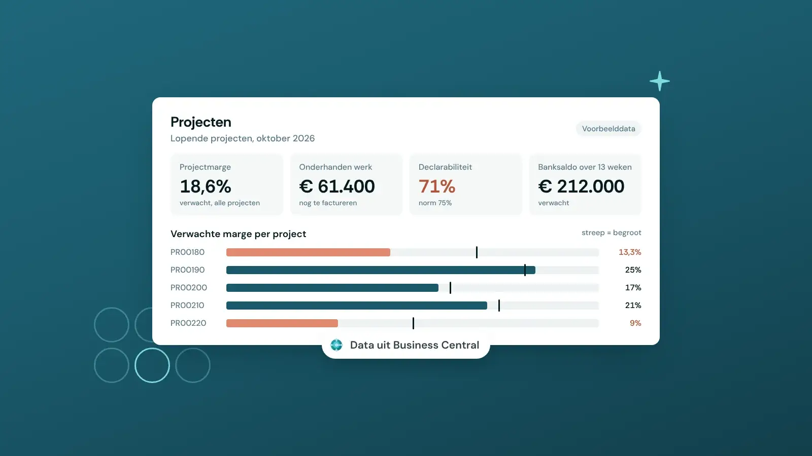 Voorbeeld van een Power BI dashboard voor een projectbedrijf met projectmarge, onderhanden werk, declarabiliteit en verwacht banksaldo