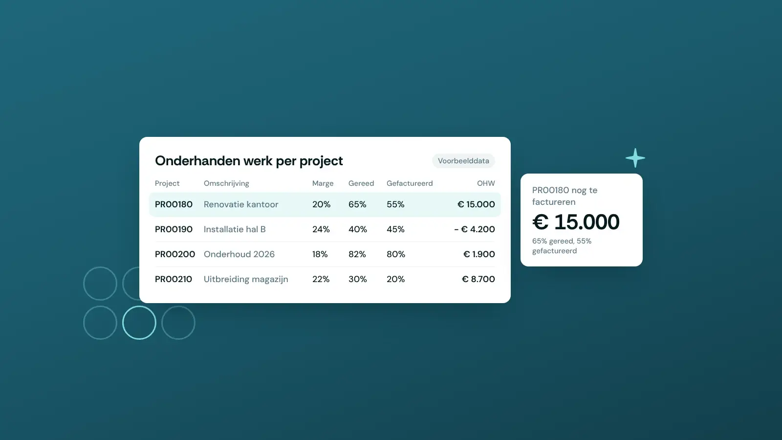 Power BI dashboard voorbeeld met onderhanden werk per project en het percentage gereed en gefactureerd